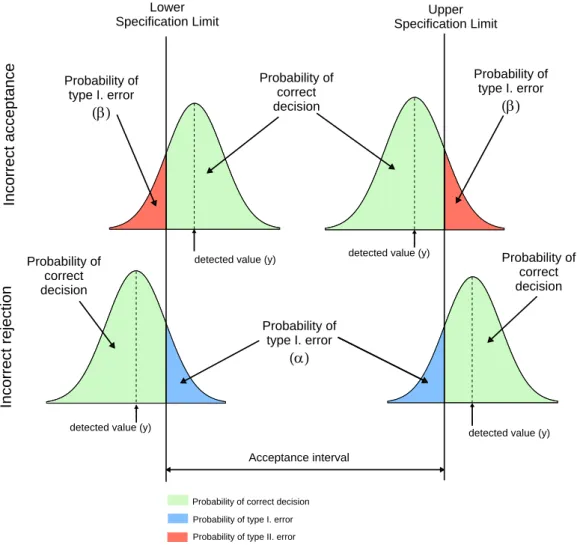 F IGURE 1.1: Illustration of measurement errors on conformity assess- assess-ment (source: own edition based on AIAG, 2010)