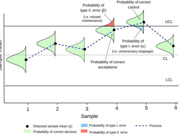 F IGURE 1.2: Illustration of measurement errors on control charts