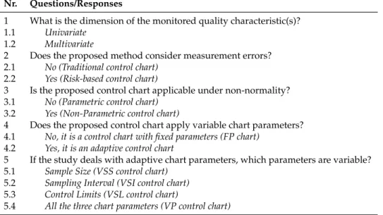 Table 2.2 shows the question-response set regarding the papers proposing control charts.