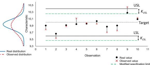 F IGURE 3.1: Illustration of specification limit modification (source: