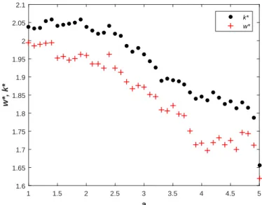 Figure 5.10 shows the distance between k ∗ and w ∗ (k ∗ − w ∗ ) as a function of the sampling cost (c s )