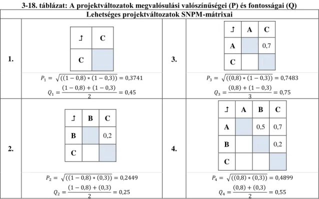 3-18. táblázat: A projektváltozatok megvalósulási valószínűségei (P) és fontosságai (Q)  Lehetséges projektváltozatok SNPM-mátrixai 