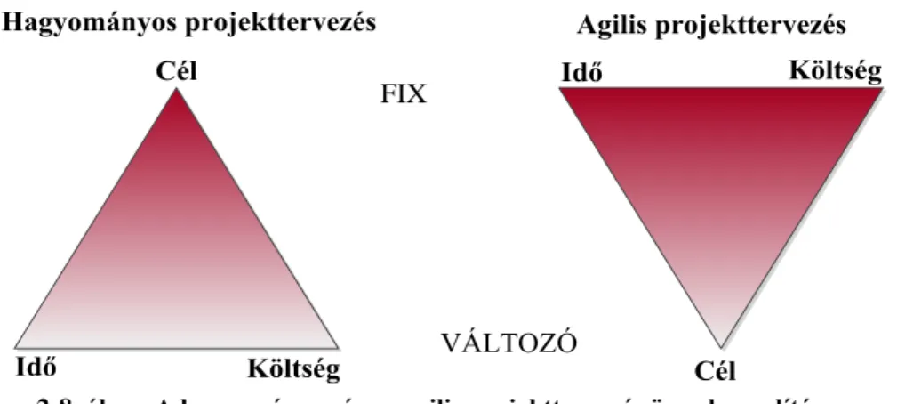 2-8. ábra: A hagyományos és az agilis projekttervezés összehasonlítása   Forrás: (Dalcher, 2009) 