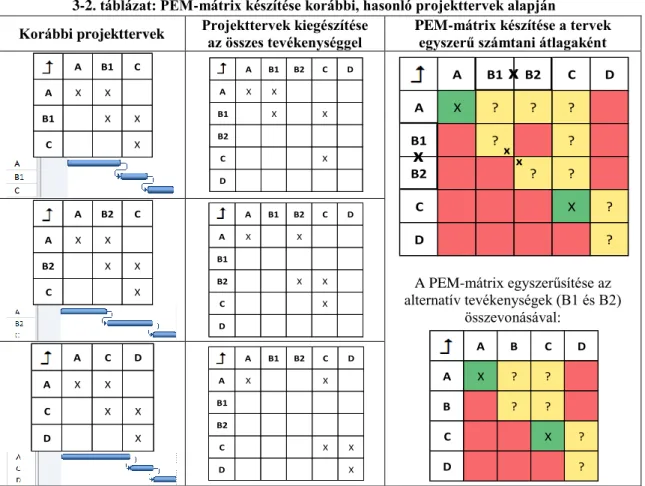 3-2. táblázat: PEM-mátrix készítése korábbi, hasonló projekttervek alapján 