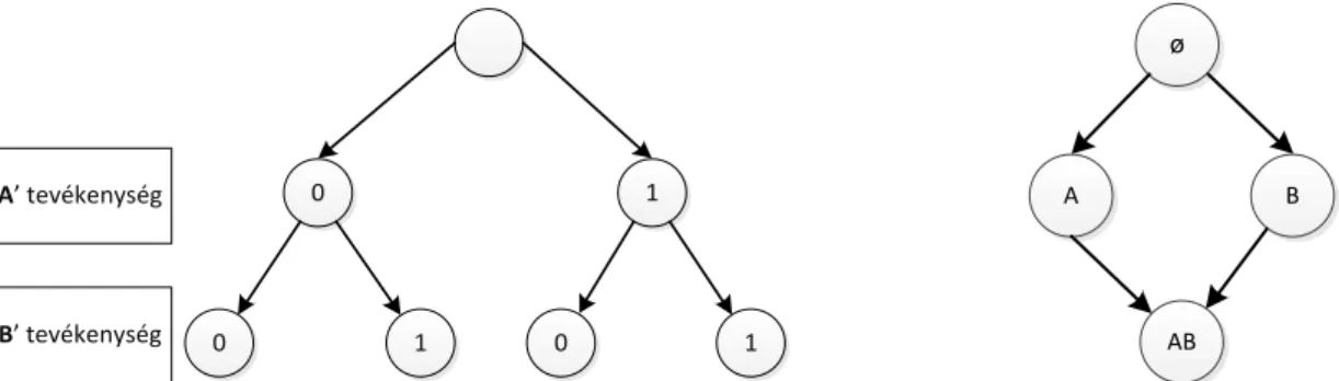 3-7. ábra: A feladathoz tartozó bináris fa, valamint a lehetséges tevékenységek hatványhalmaza 