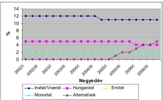 1. ábra:A vezetékes szolgáltatók piaci részesedése a fővonalak száma alapján, a Magyar Telekom  nélkül, 2002-2006 (%) 68 02468101214 2002/I 2002/ III 200 3/ I 2003/ III 2004/I 2004/II I 2005/ I 2005/ III 2006/I 2006/ III Negyedév%