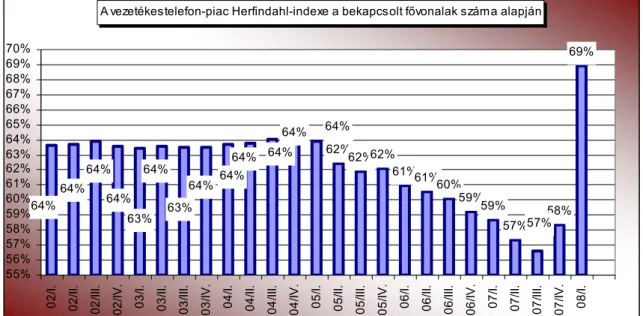 3. ábra: A vezetékestelefon-piac Herfindahl-indexe a bekapcsolt fővonalak száma alapján 2002 és  2008 között 