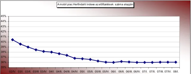 5. ábra: A mobil piac Herfindahl indexe az előfizetések száma alapján, 1999-2008 