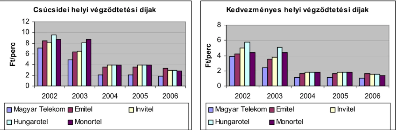 6. ábra: Csúcsidei és kedvezményes időszaki helyi végződtetési díjak 2002-2005 