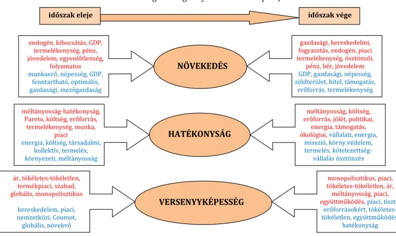 24. ábra: „Ökonomizmus szentháromságát” alkotó kulcsszavak konkordanciaelemzése a  külföldi közgazdasági folyóiratok két csoportjában 