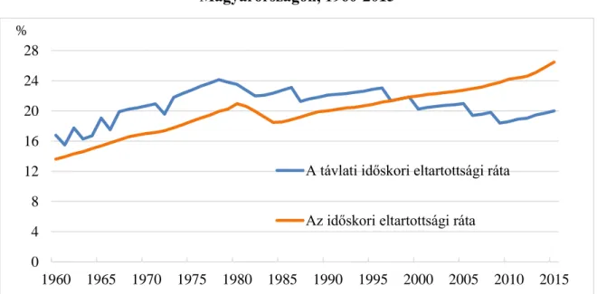 9. ábra: Az időskori eltartottsági ráta és a távlati eltartottsági ráta alakulása  Magyarországon, 1960-2015 