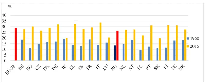 10. ábra: Az időskori eltartottsági ráta Magyarországon és az EU-28 egyes országaiban  (%), 1960-2015 