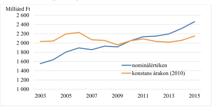 16. ábra: A kormányzati alrendszerek egészségügyi kiadásainak alakulása  Magyarországon nominál és reálértéken, 2003-2015 