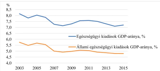 17. ábra: A magyarországi egészségügyi kiadások alakulása a GDP százalékában, 2003- 2003-2015 