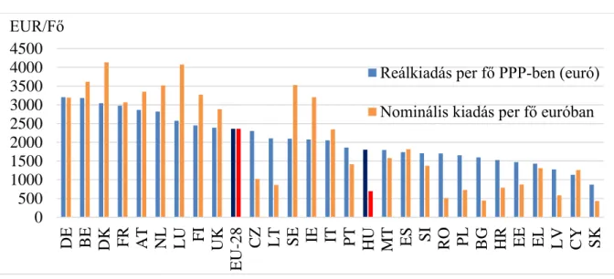 21. ábra: Egy főre eső egészségügyi kiadások az EU-28 tagállamaiban, 2014 