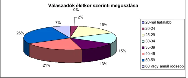 23. ábra A saját kutatásból származó minta életkor szerinti megoszlása 