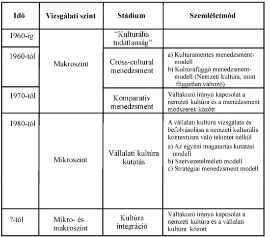 11. ábra Menedzsment-kultúrakutatások időrendi felosztása Forrás: Scholz, 1991 412. oldal 