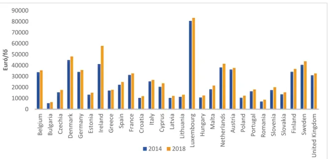 9. ábra: A valódi egy főre jutó GDP változása 2014-ben és 2018-ban 