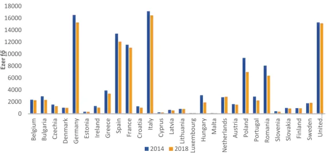 11. ábra: A szegénység vagy társadalmi kirekesztés veszélyének kitettek (2014 és  2018) 