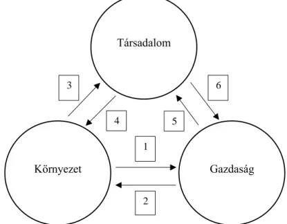 2. ábra: A fenntarthatósági pillérek közötti kölcsönhatás 