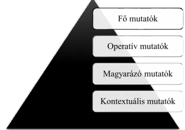 6. ábra: Az EU SDIs indikátorok piramisa 