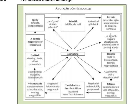 7. ábra Az utazási döntés modellje