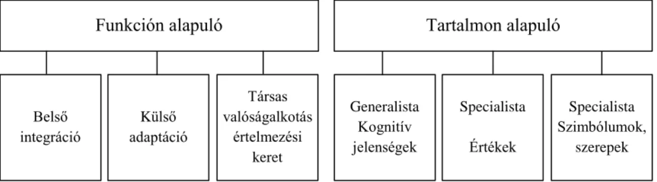 10. ábra Bokor szervezeti kultúra definiálásának megközelítései  Forrás: Bokor in: Balogh, 2011