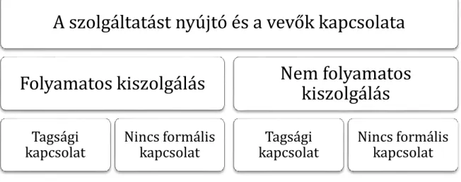 3. Ábra - Szolgáltatások jellegzetessége a szolgáltató és igénybevevő kapcsolata alapján  Forrás: Lovelock (1992) alapján 