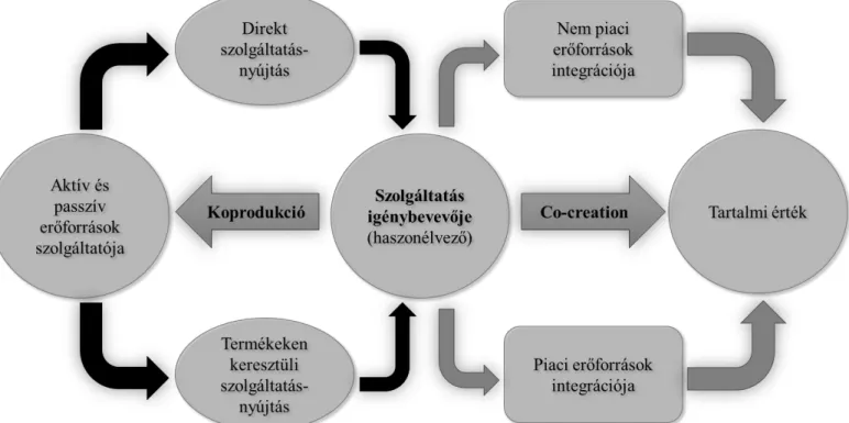 5. Ábra - A co-creation és co-production fogalmak relációja  Forrás: saját szerkesztés, Vargo-Lusch (2004) alapján 