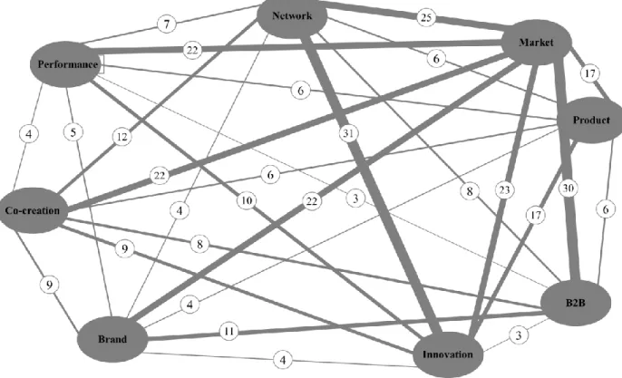 6. Ábra - Kulcsszavak kapcsolati hálója  Forrás: saját szerkesztés 