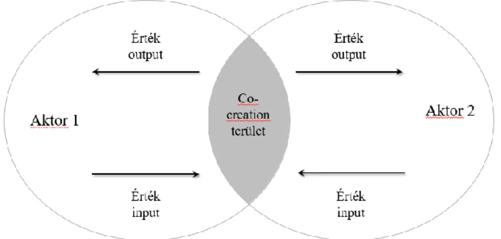 8. Ábra - Közös értékteremtés létrejötte  Forrás: saját szerkesztés, De Koning (2016) alapján 