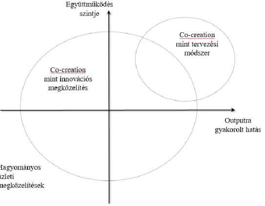 9. Ábra - Co-creation dimenziók az együttműködés szintje és a kimenetre gyakorolt  hatás alapján 