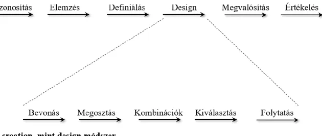 Ezt az egymásba ágyazódást szemlélteti a 12. ábra, ahol a co-creation a (co-)design módszereként  kerül ábrázolásra