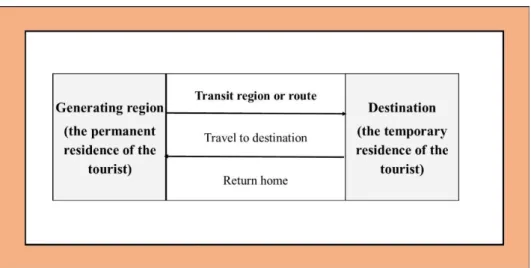 1. ábra A turizmus rendszerének megközelítése Leiper alapján 