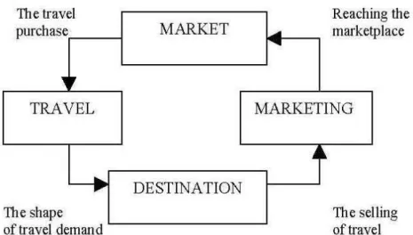 „meggyőzésére” a célállomásra utazás érdekében. (2. ábra)  2. ábra A turizmus rendszere Mill-Morrison alapján 