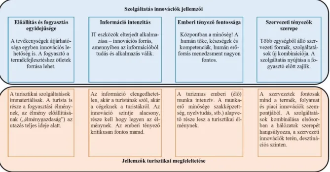 „termék” értéket jelentsen a fogyasztó számára. (11. ábra)  11. ábra Szolgáltatás innovációk jellemzői 