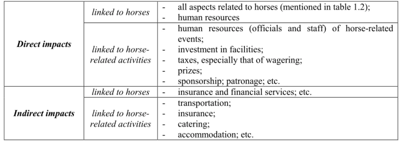 Table 3.3: Classification of direct and indirect impacts generated by the horse industry 