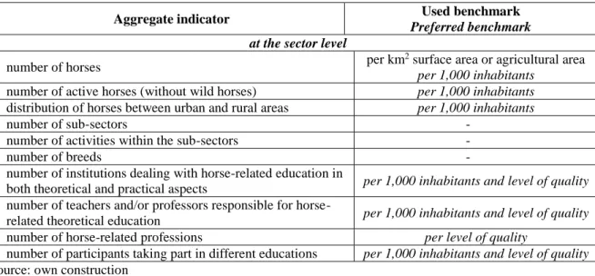 Table 4.1: Aggregate indicators and their possible benchmarks for the characterization of the horse industry at the  sector level 