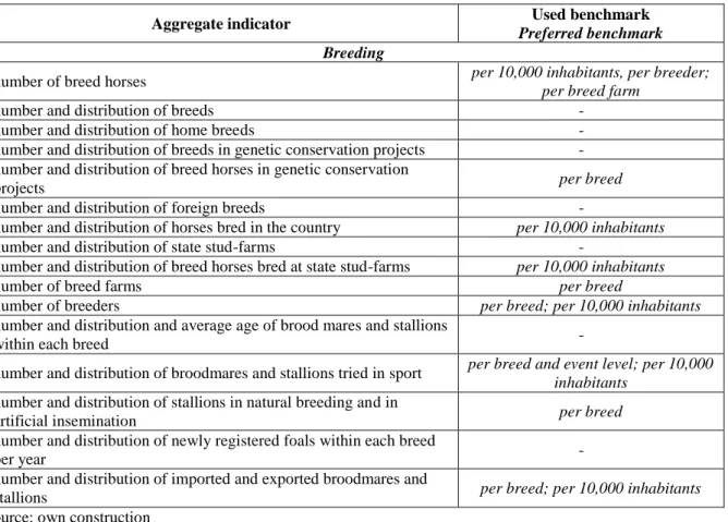 Table  4.2:  Aggregate  indicators  and  their  possible  benchmarks  for  the  characterization  of  the  sub-sector  of  breeding  