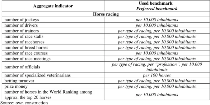 Table  4.5:  Aggregate  indicators  and  their  possible  benchmarks  for  the  characterization  of  the  sub-sector  of  equestrian other than the generally applicable indicators  