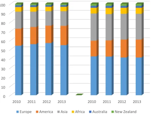 Figure 4.2: Proportion of participation of countries (%) on the basis of continents in horse racing and  in equestrian in the left and the right hand side, respectively, for 2010, 2011, 2012, and 2013 