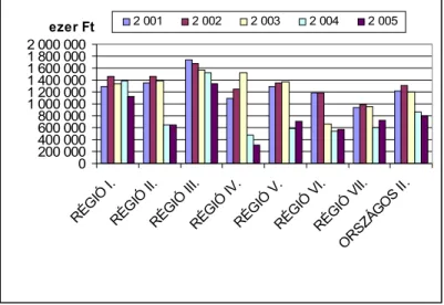 Az egy vállalkozásra jutó árbevételt szemléltető 45. ábra szerint egyrészt fajlagosan sokkal  nagyobb   kiegyenlítődés   látható   a   régiók   között,   másrészt   egyértelmű   negatív   elmozdulás  tapasztalható 2004-ben, melynek oka, hogy a vállalkozáso