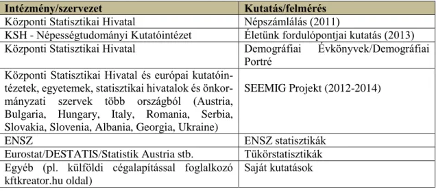10. táblázat Adatforrások és becslések a magyarok külföldre vándorlásával kapcsolatban  Forrás: saját szerkesztés 