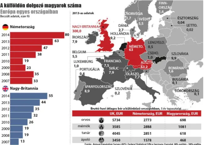 7. ábra Magyarok száma külföldön – Bruttó havi átlagos bérek a különböző országokban  Forrás: Győr – Markotay, 2015 (online) 