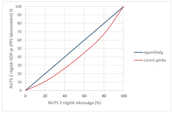 15. ábra A NUTS 2 régiók Lorenz görbéje (2014-es adatok alapján)  Forrás: saját kutatás az Eurostat adatai alapján, 2016 