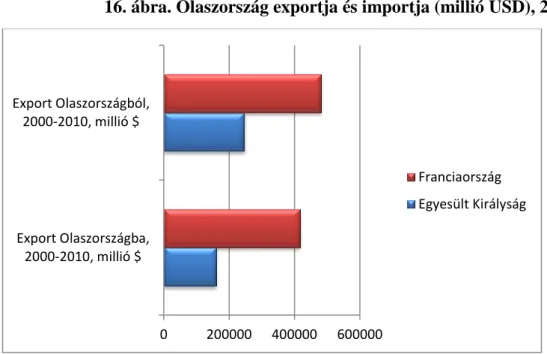 16. ábra. Olaszország exportja és importja (millió USD), 2000-2010 