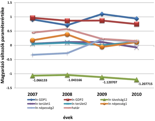 22. ábra: Keresztmetszeti regressziós vizsgálatok magyarázó  paramétereinek értékei (2007-2010 évek között, évente) 