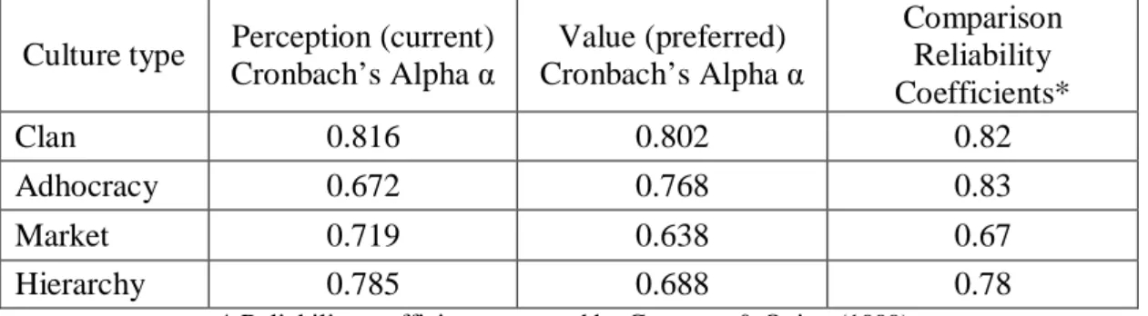 Table 10: Market orientation reliability statistics using Cronbach’s alpha   