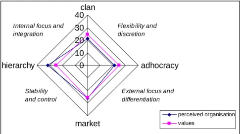 Figure 13: Differences between perceived values of the organisation and actual values of subculture 1  