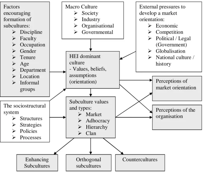 Figure 1: The theoretical framework for this study 